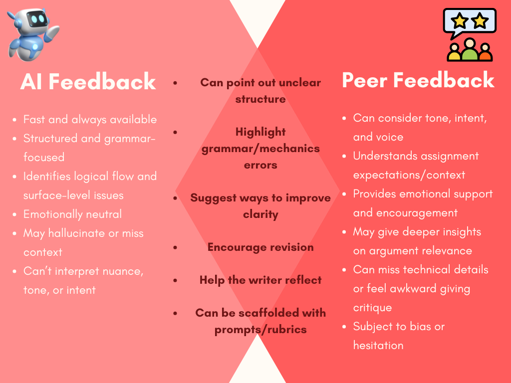 Venn Diagram Comparing AI and Peer Feedback