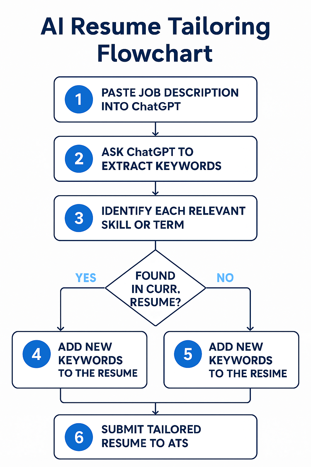 AI Resume Tailoring Flowchart
